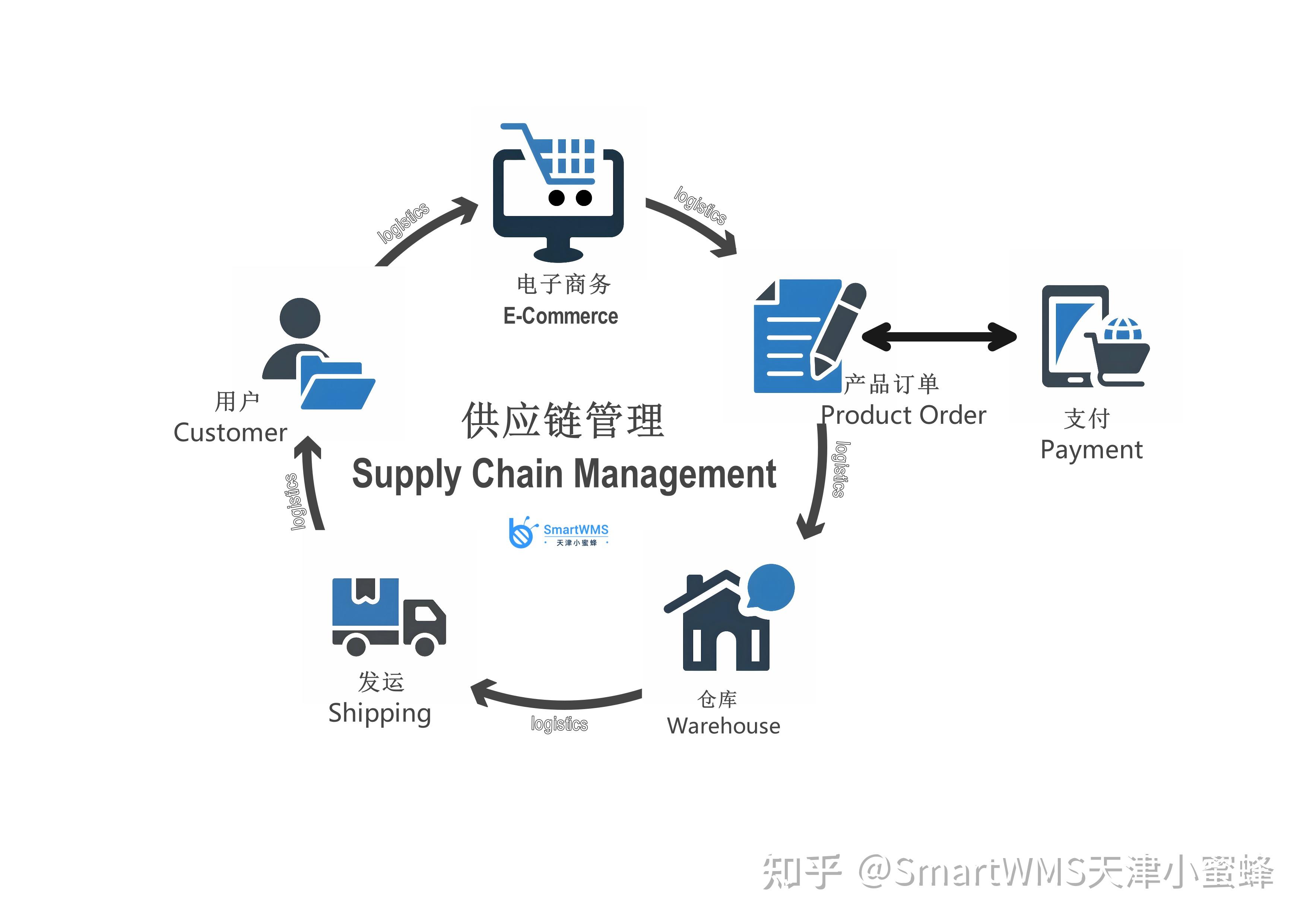 供应链管理 连接世界商业活动的隐形桥梁