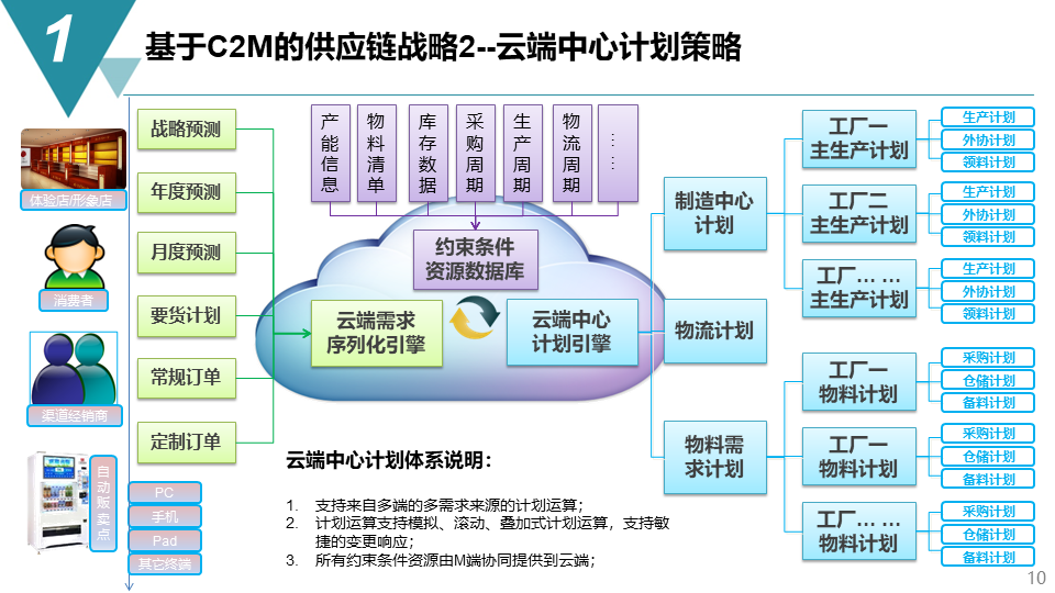 智能制造项目供应链管理战略方案