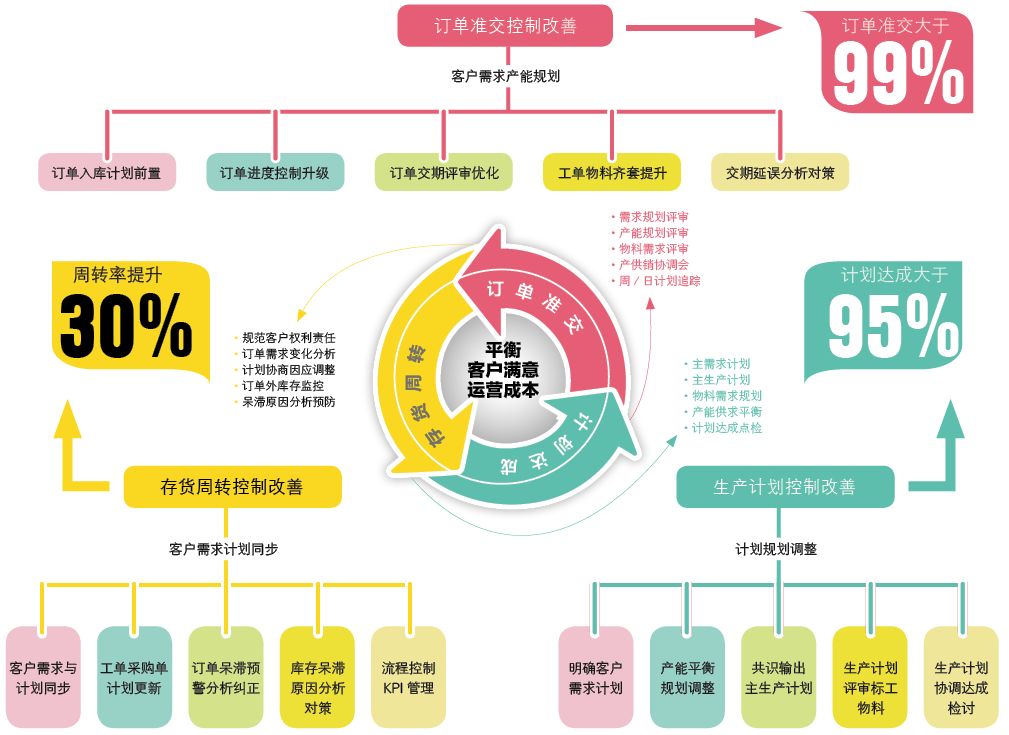 供应链流程图 | 博王 | 未分类 | processon